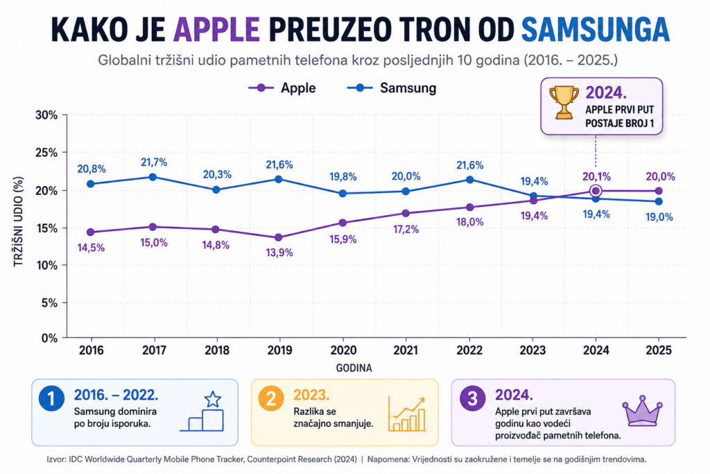 Infografika: usporedba tržišnog udjela Applea i Samsunga od 2016. do 2025. godine. Graf prikazuje kako je Apple 2024. prvi put postao vodeći proizvođač pametnih telefona prema broju godišnjih isporuka.