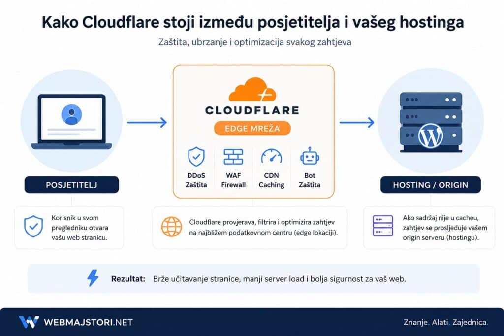 Infografika prikazuje tok web prometa od posjetitelja preko Cloudflare Edge mreže do WordPress hosting servera.