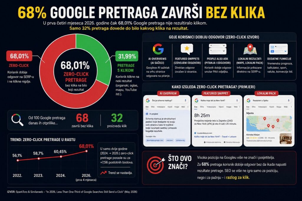 Infografika: 68% Google pretraga u 2026. završava bez klika na rezultate pretraživanja