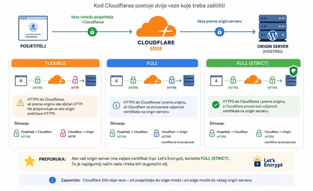 Infografika prikazuje kako funkcionira SSL/TLS na Cloudflareu.