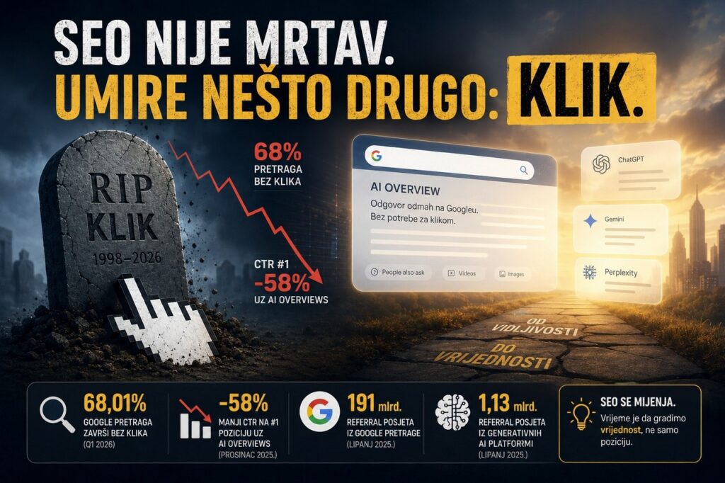 SEO nije mrtav – pad klikova zbog AI odgovora i zero-click Google pretraga