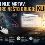 SEO nije mrtav – pad klikova zbog AI odgovora i zero-click Google pretraga