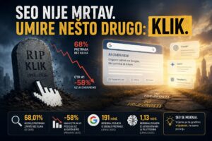 SEO nije mrtav – pad klikova zbog AI odgovora i zero-click Google pretraga