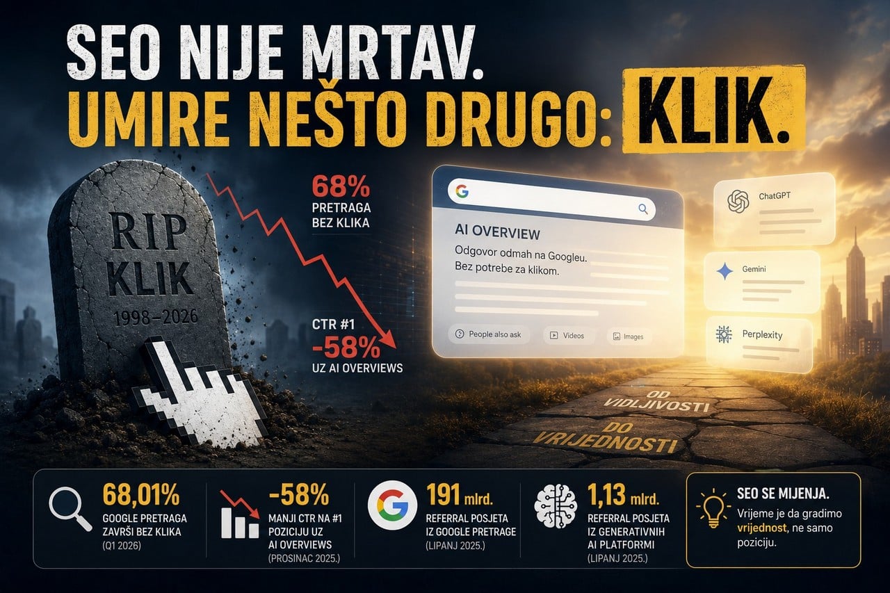 SEO nije mrtav – pad klikova zbog AI odgovora i zero-click Google pretraga