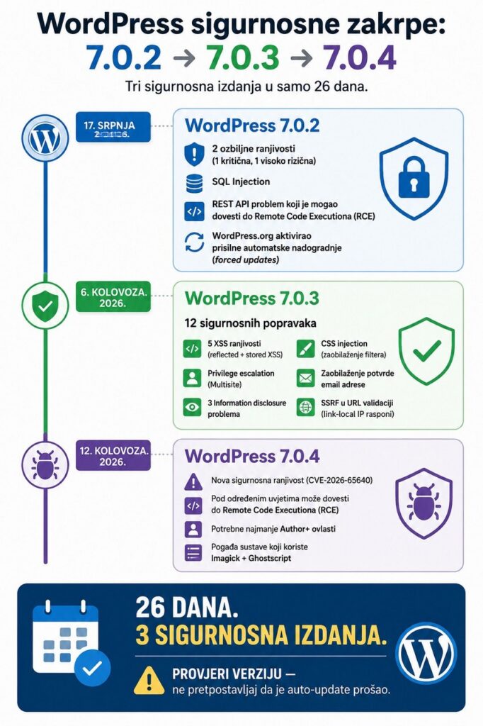 WordPress sigurnosne zakrpe 7.0.2, 7.0.3 i 7.0.4 objavljene u 26 dana