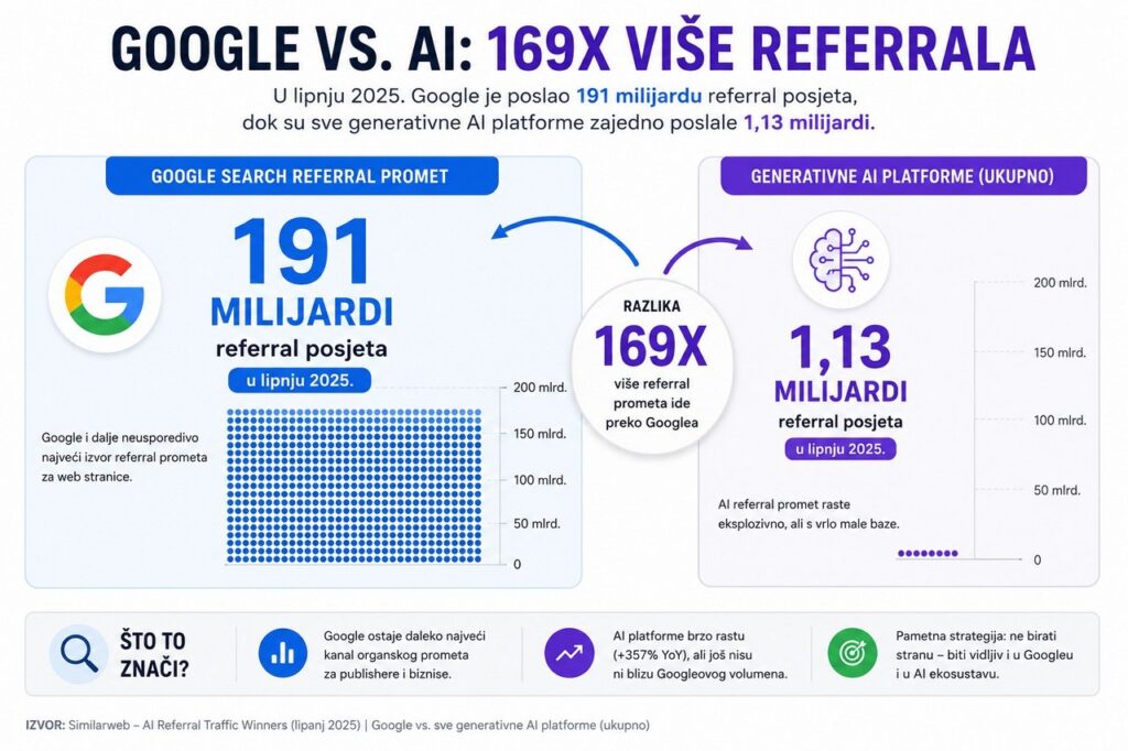 Usporedba referral prometa: Google 191 milijardi naspram 1,13 milijardi posjeta s generativnih AI platformi