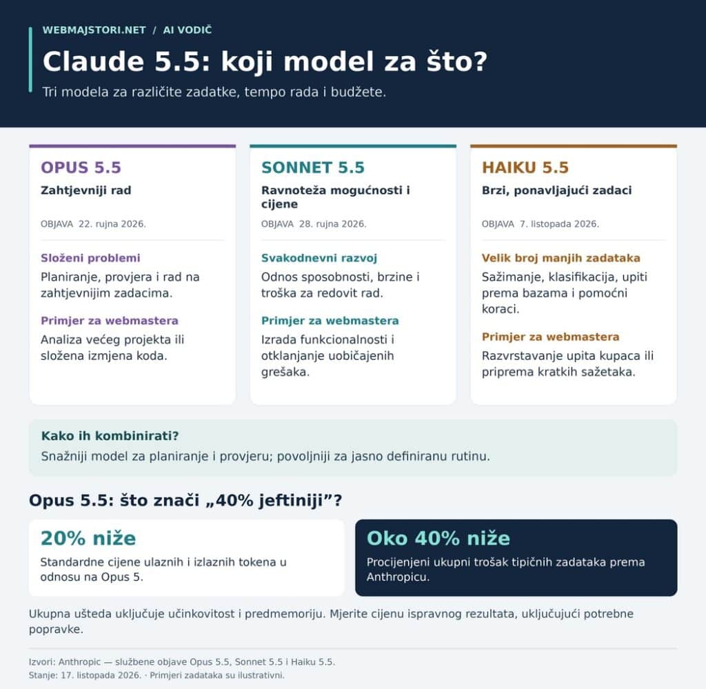 Usporedba modela Claude Opus 5.5, Sonnet 5.5 i Haiku 5.5 prema namjeni, uz objašnjenje nižih troškova Opusa 5.5.